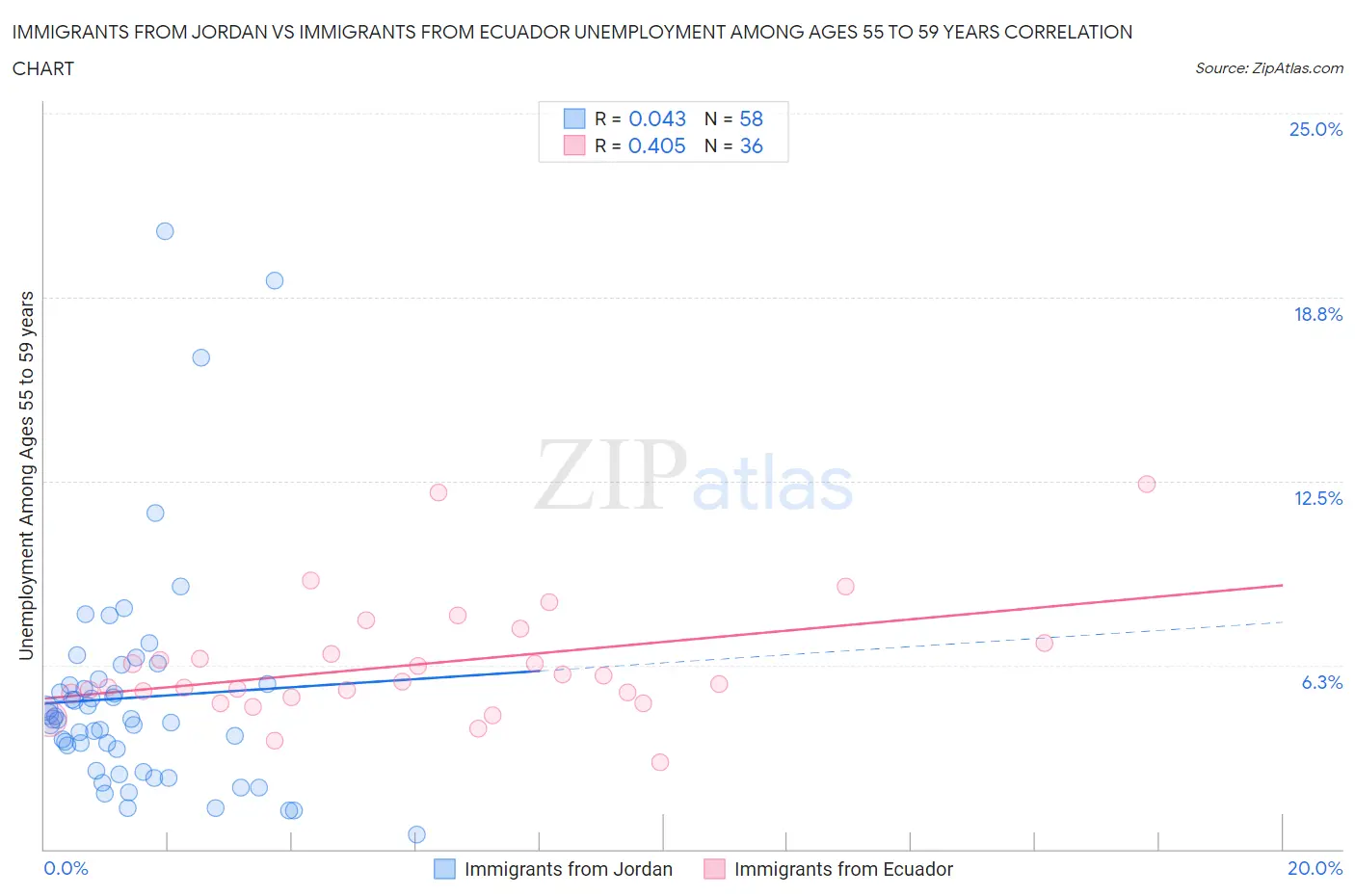 Immigrants from Jordan vs Immigrants from Ecuador Unemployment Among Ages 55 to 59 years