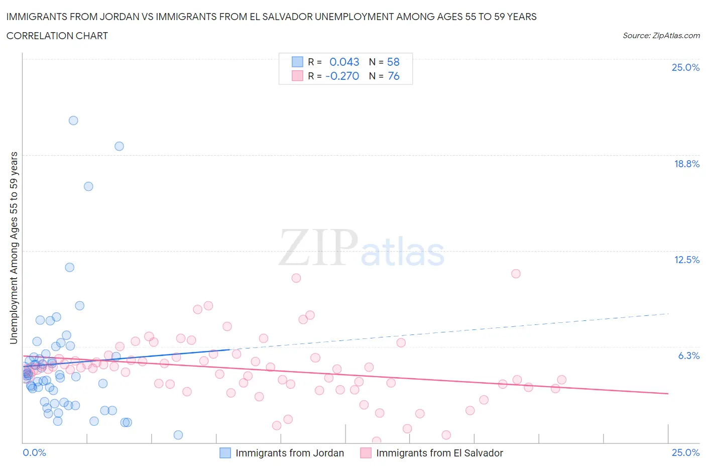 Immigrants from Jordan vs Immigrants from El Salvador Unemployment Among Ages 55 to 59 years