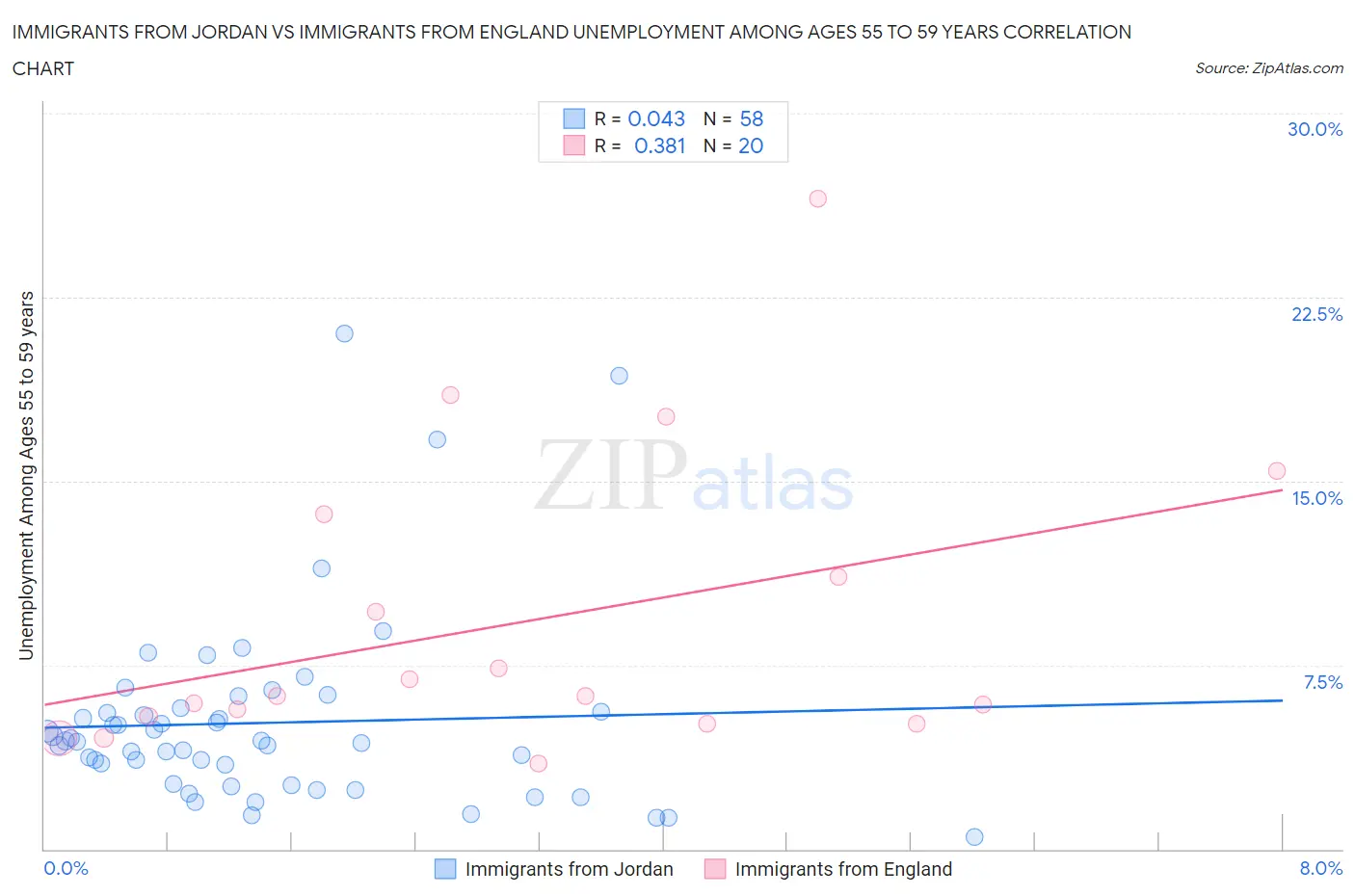Immigrants from Jordan vs Immigrants from England Unemployment Among Ages 55 to 59 years