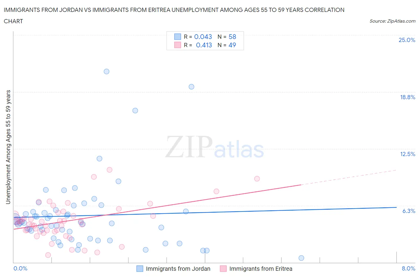 Immigrants from Jordan vs Immigrants from Eritrea Unemployment Among Ages 55 to 59 years