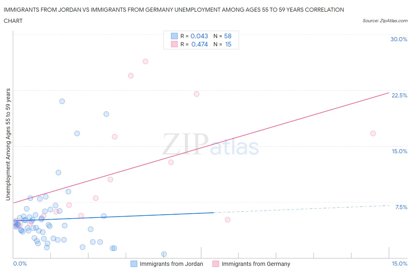 Immigrants from Jordan vs Immigrants from Germany Unemployment Among Ages 55 to 59 years