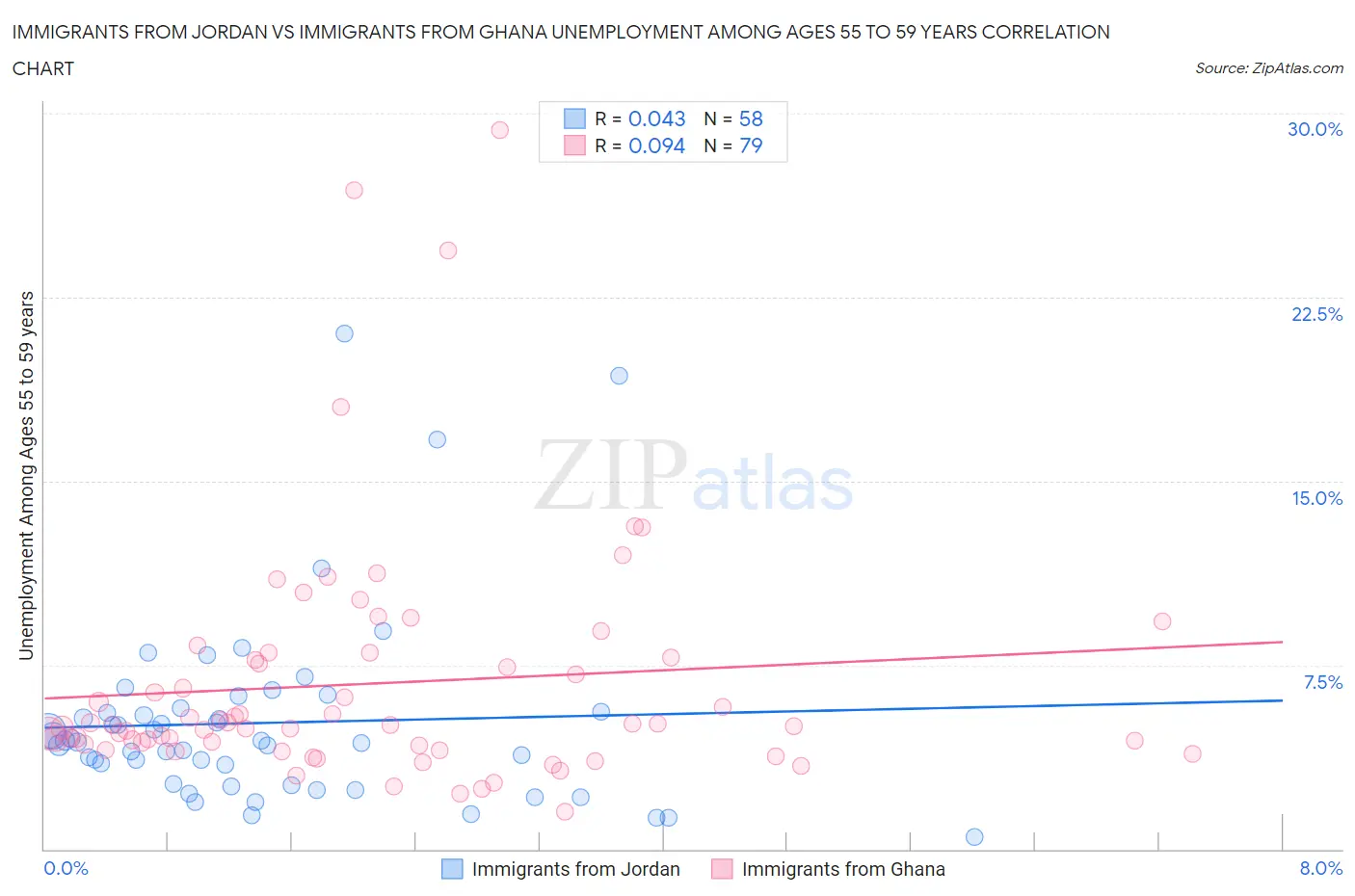 Immigrants from Jordan vs Immigrants from Ghana Unemployment Among Ages 55 to 59 years