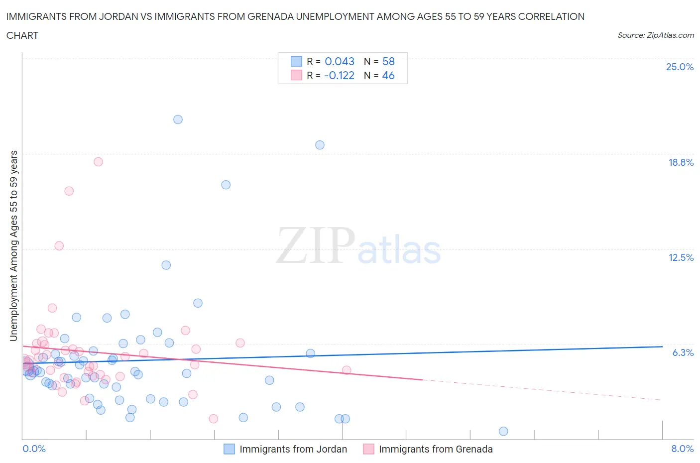 Immigrants from Jordan vs Immigrants from Grenada Unemployment Among Ages 55 to 59 years