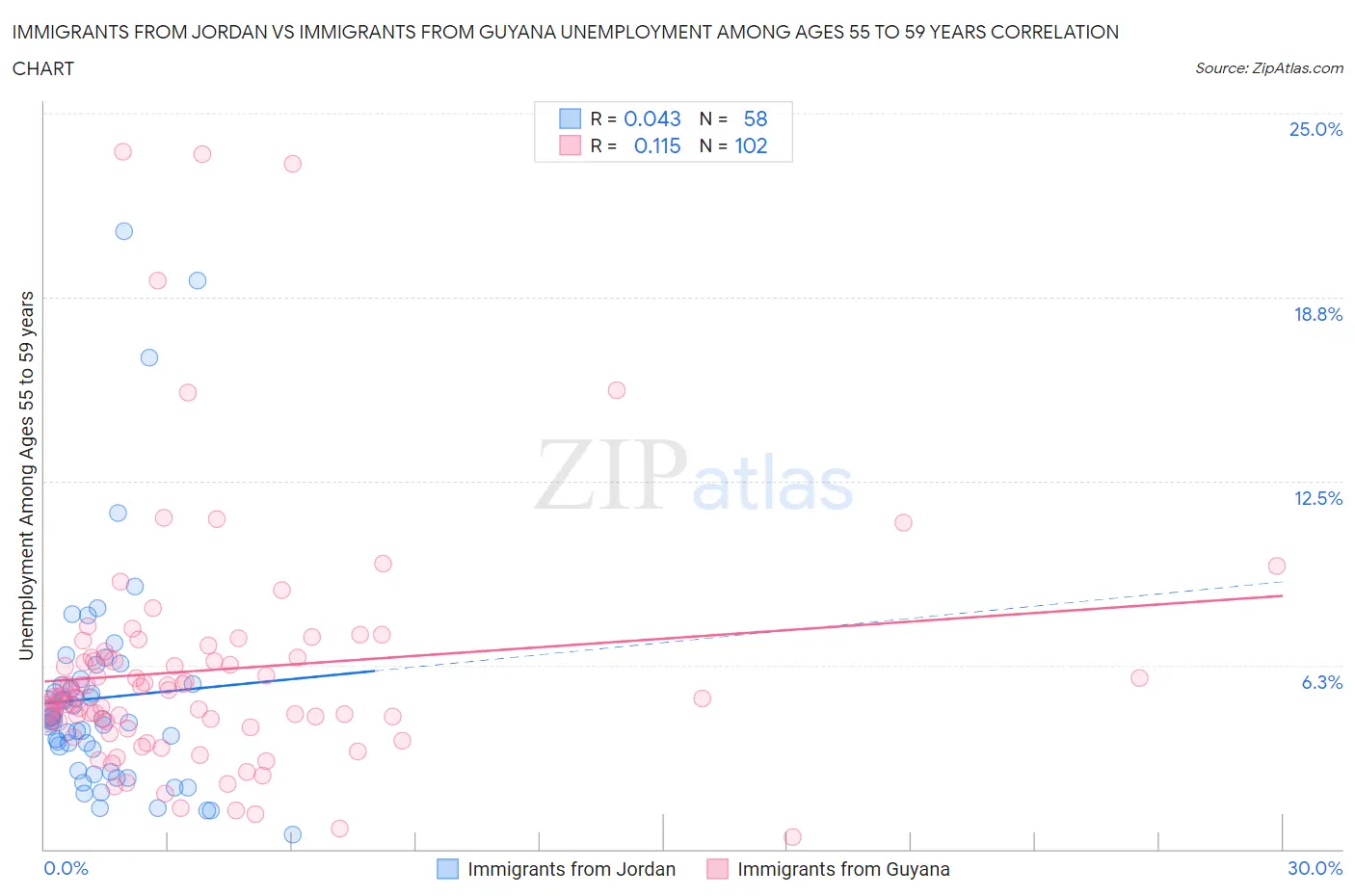 Immigrants from Jordan vs Immigrants from Guyana Unemployment Among Ages 55 to 59 years