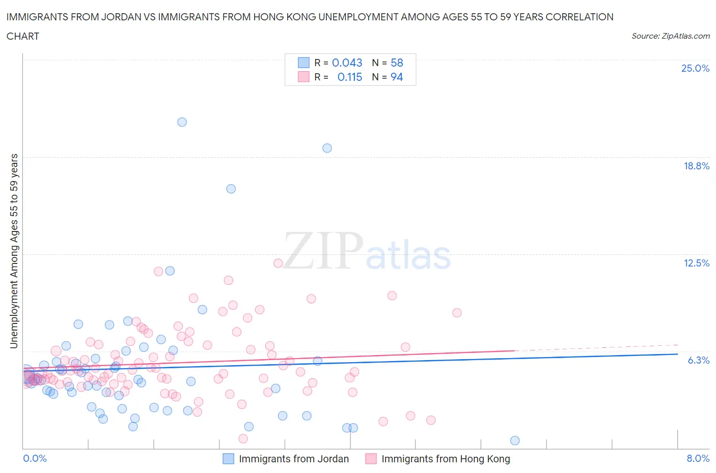 Immigrants from Jordan vs Immigrants from Hong Kong Unemployment Among Ages 55 to 59 years