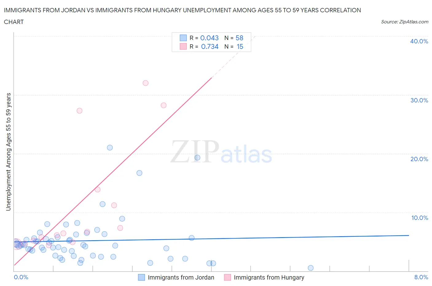 Immigrants from Jordan vs Immigrants from Hungary Unemployment Among Ages 55 to 59 years