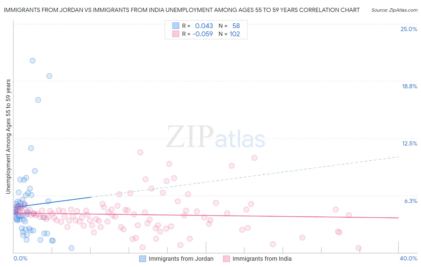 Immigrants from Jordan vs Immigrants from India Unemployment Among Ages 55 to 59 years