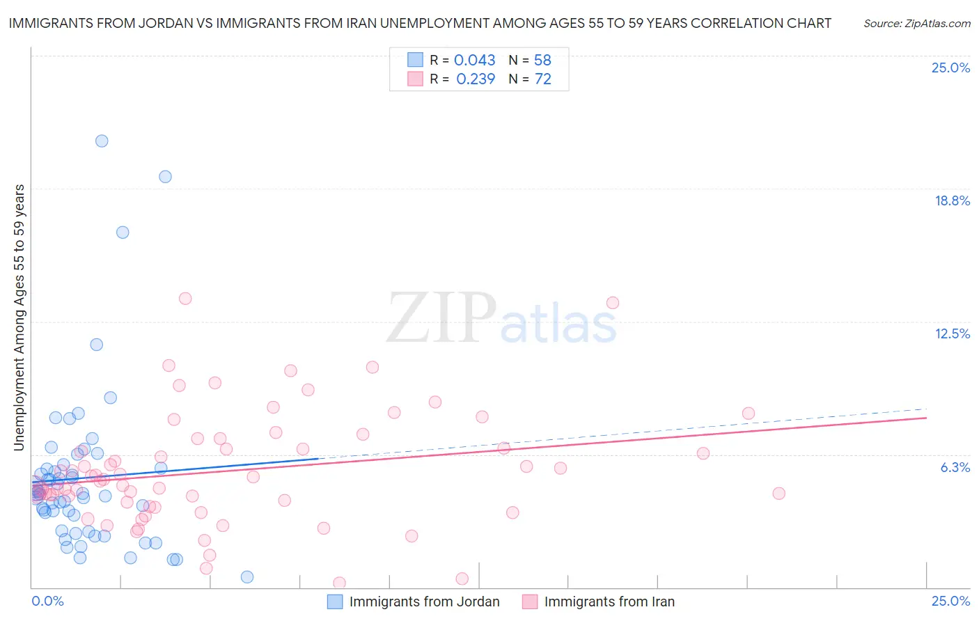 Immigrants from Jordan vs Immigrants from Iran Unemployment Among Ages 55 to 59 years