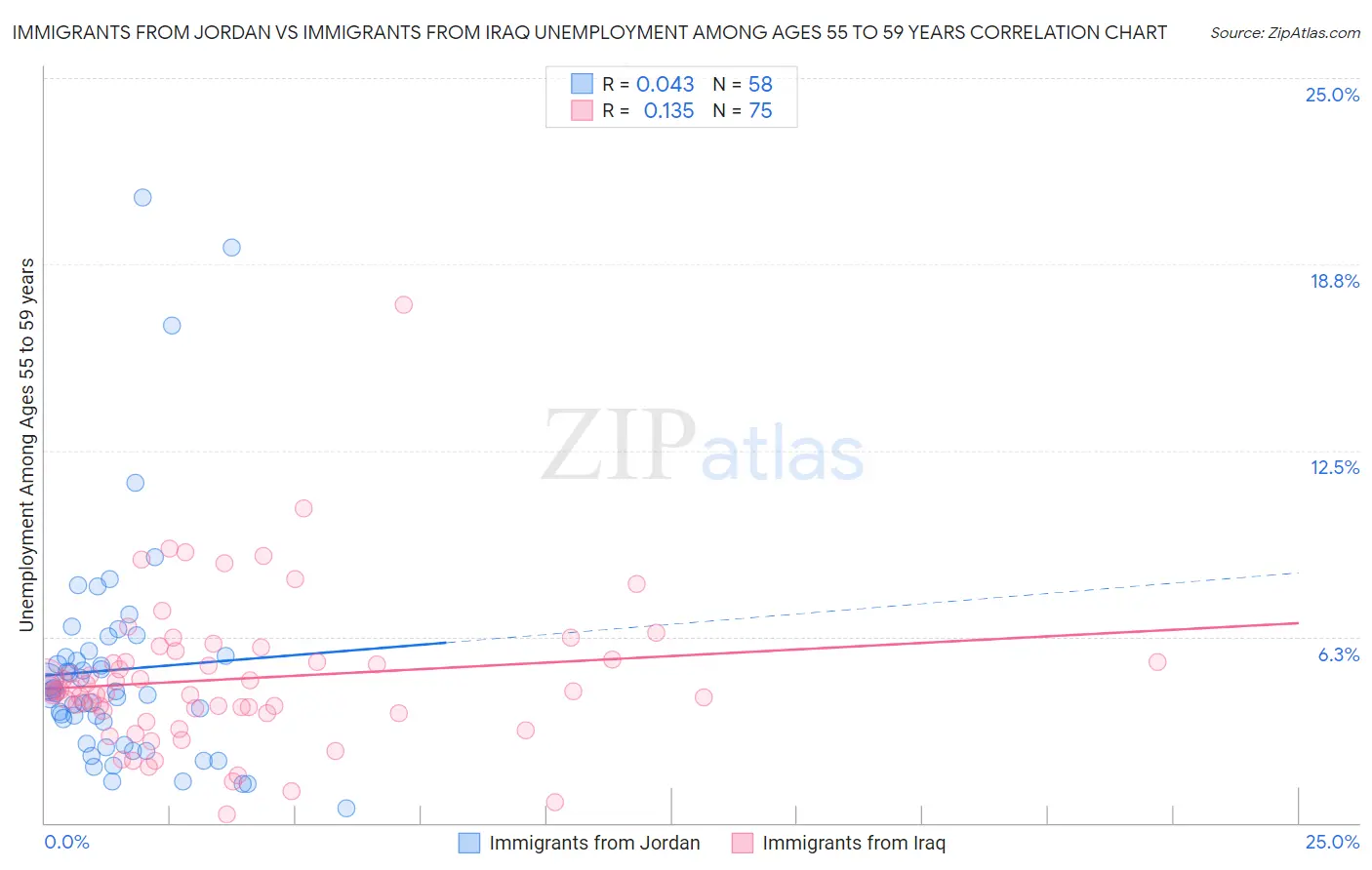 Immigrants from Jordan vs Immigrants from Iraq Unemployment Among Ages 55 to 59 years