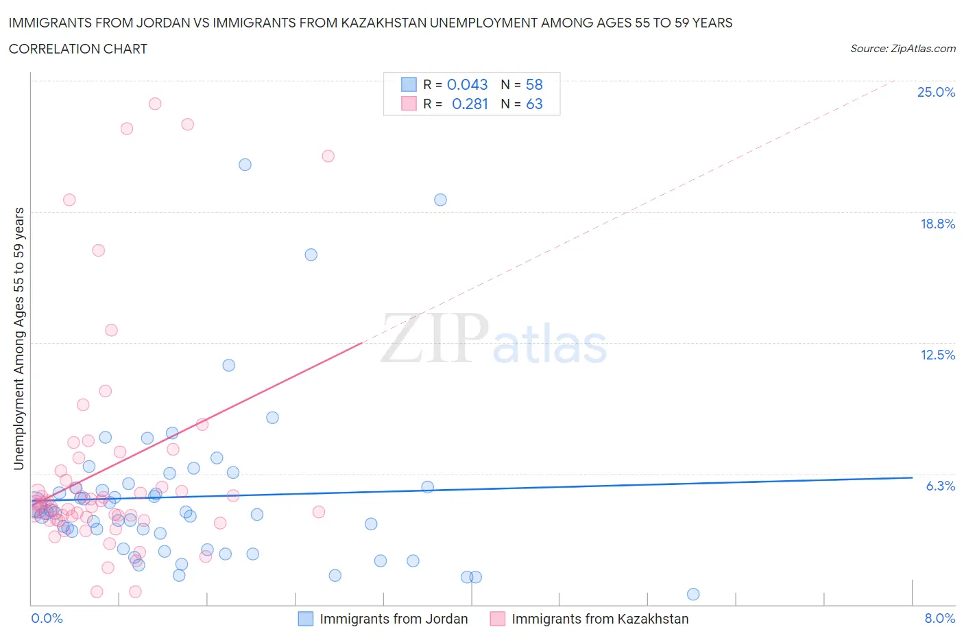 Immigrants from Jordan vs Immigrants from Kazakhstan Unemployment Among Ages 55 to 59 years