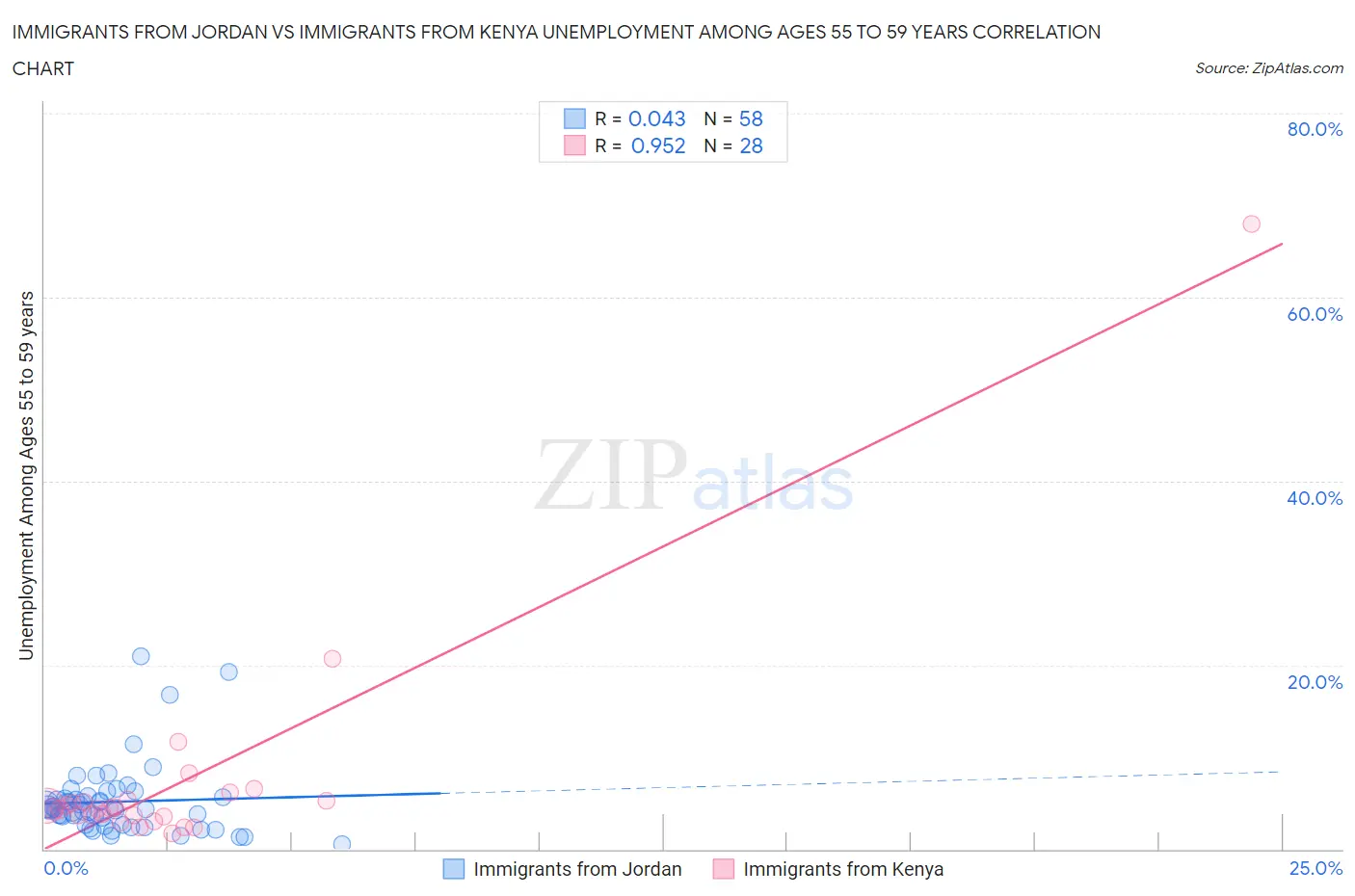 Immigrants from Jordan vs Immigrants from Kenya Unemployment Among Ages 55 to 59 years