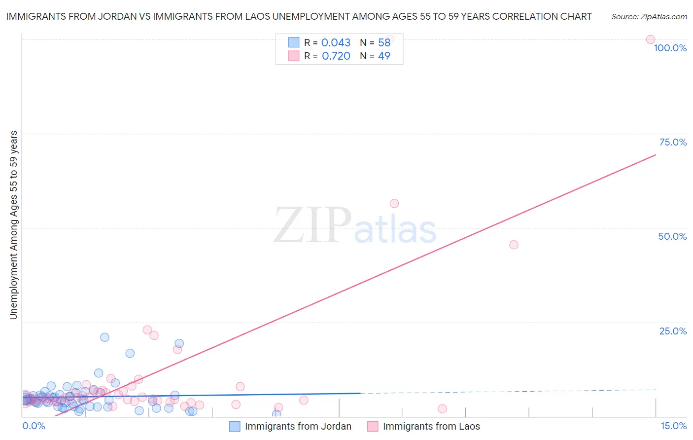Immigrants from Jordan vs Immigrants from Laos Unemployment Among Ages 55 to 59 years