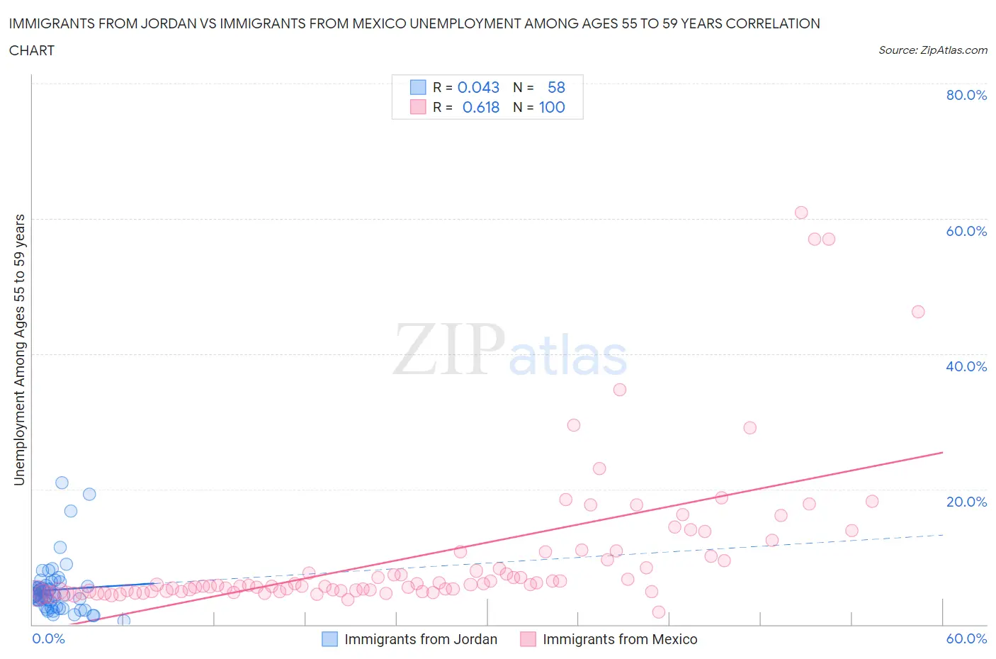 Immigrants from Jordan vs Immigrants from Mexico Unemployment Among Ages 55 to 59 years