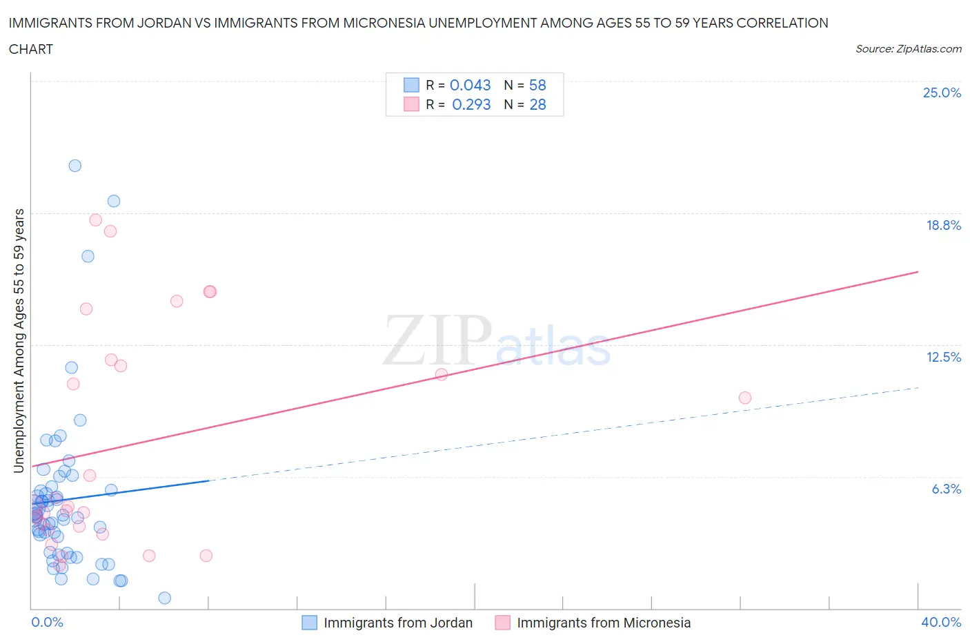 Immigrants from Jordan vs Immigrants from Micronesia Unemployment Among Ages 55 to 59 years