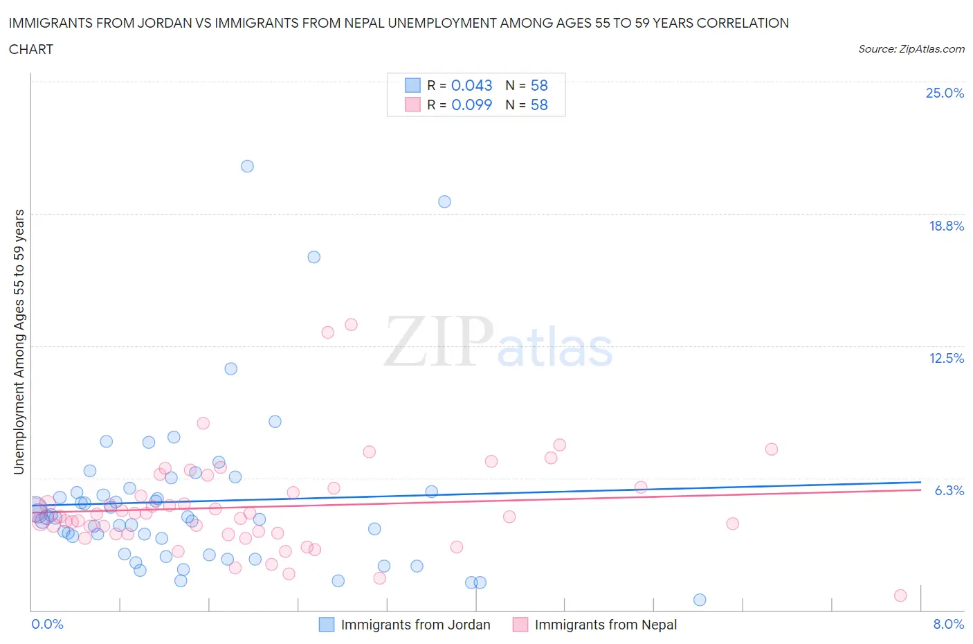Immigrants from Jordan vs Immigrants from Nepal Unemployment Among Ages 55 to 59 years