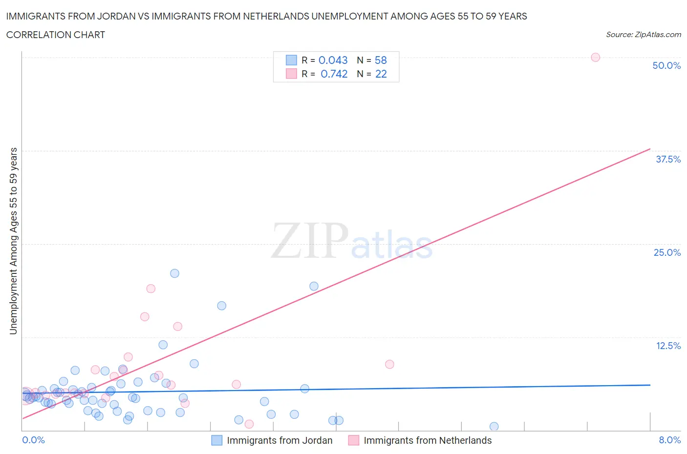 Immigrants from Jordan vs Immigrants from Netherlands Unemployment Among Ages 55 to 59 years