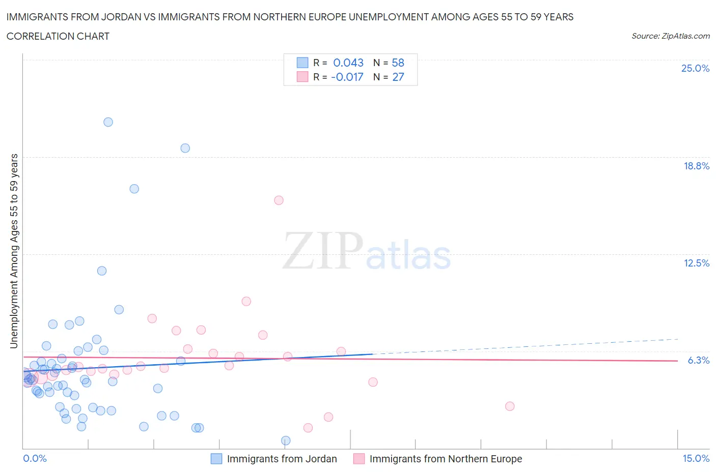 Immigrants from Jordan vs Immigrants from Northern Europe Unemployment Among Ages 55 to 59 years