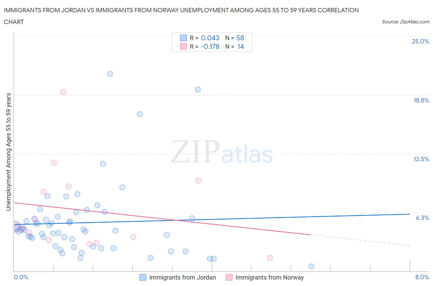 Immigrants from Jordan vs Immigrants from Norway Unemployment Among Ages 55 to 59 years