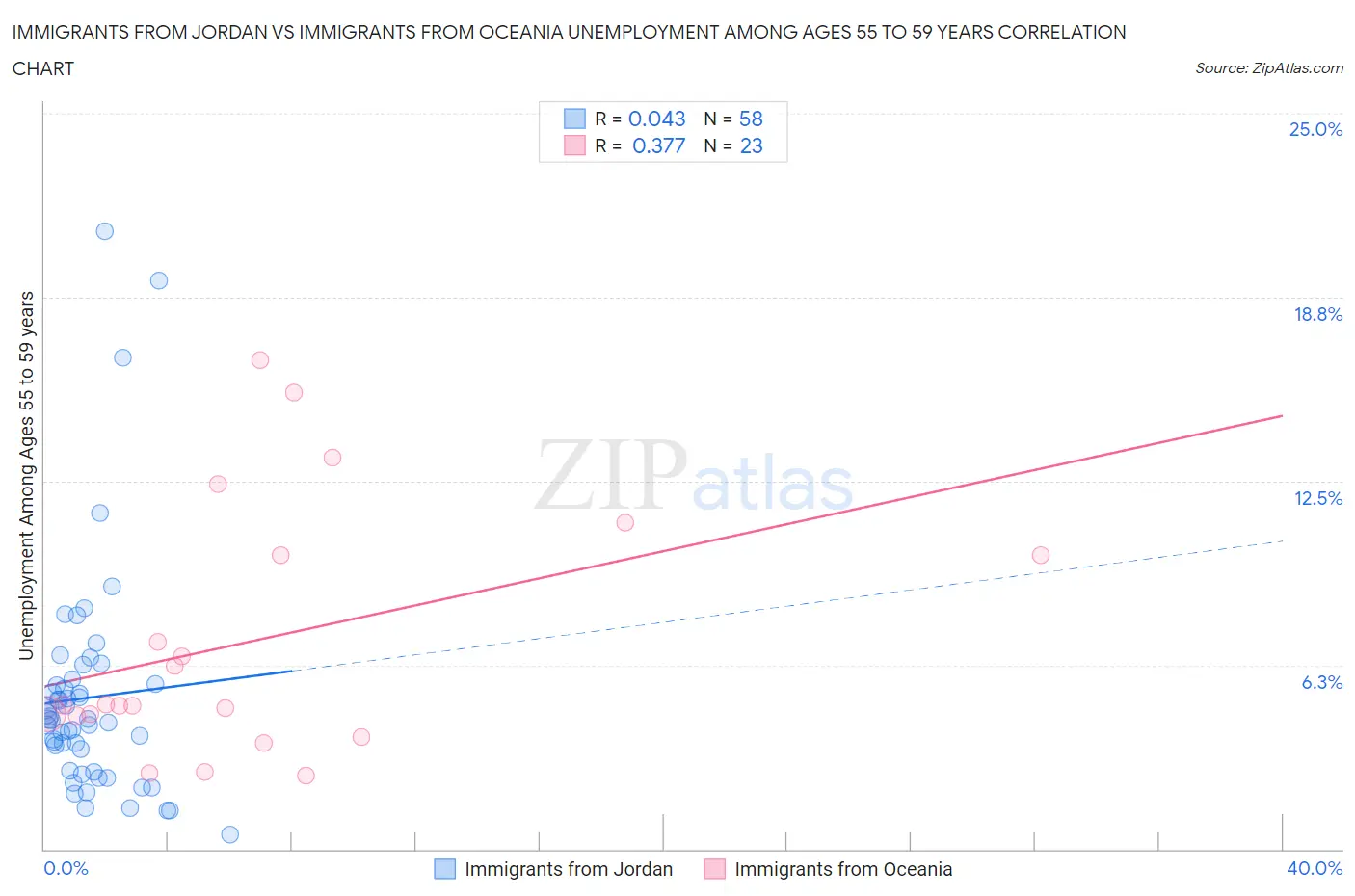 Immigrants from Jordan vs Immigrants from Oceania Unemployment Among Ages 55 to 59 years