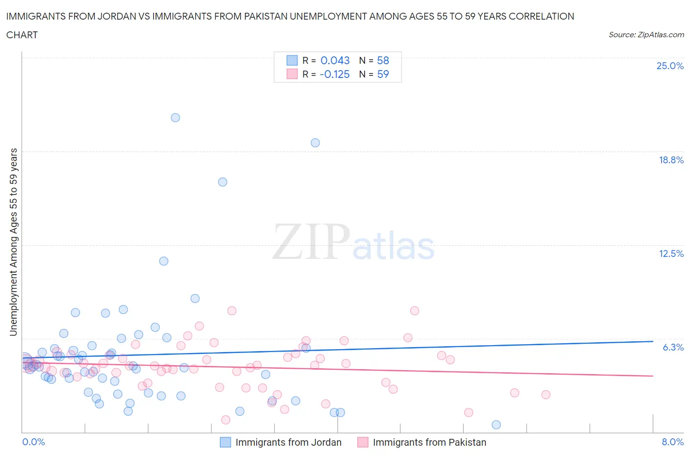 Immigrants from Jordan vs Immigrants from Pakistan Unemployment Among Ages 55 to 59 years