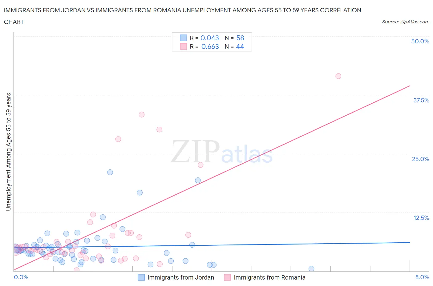 Immigrants from Jordan vs Immigrants from Romania Unemployment Among Ages 55 to 59 years