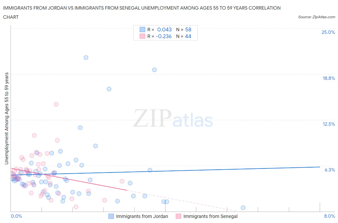 Immigrants from Jordan vs Immigrants from Senegal Unemployment Among Ages 55 to 59 years