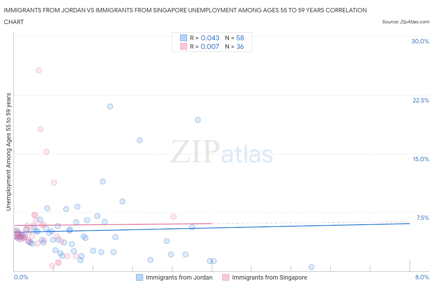 Immigrants from Jordan vs Immigrants from Singapore Unemployment Among Ages 55 to 59 years