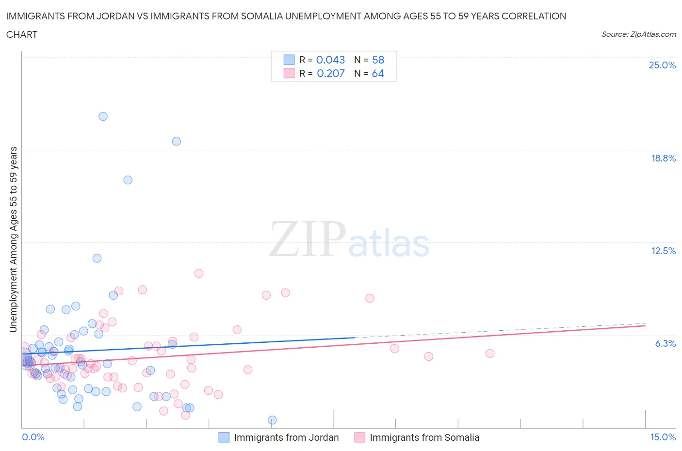 Immigrants from Jordan vs Immigrants from Somalia Unemployment Among Ages 55 to 59 years
