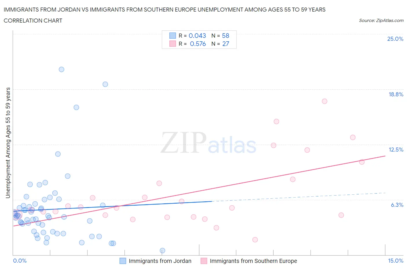 Immigrants from Jordan vs Immigrants from Southern Europe Unemployment Among Ages 55 to 59 years