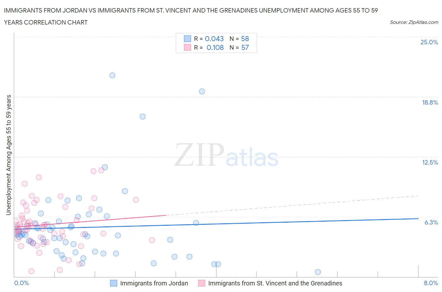 Immigrants from Jordan vs Immigrants from St. Vincent and the Grenadines Unemployment Among Ages 55 to 59 years