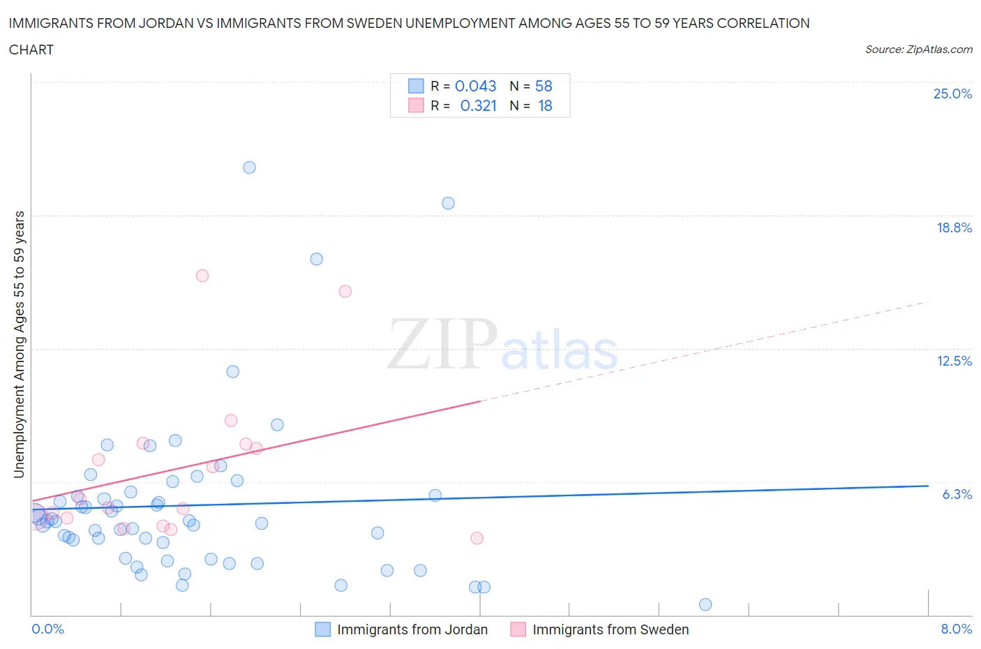 Immigrants from Jordan vs Immigrants from Sweden Unemployment Among Ages 55 to 59 years