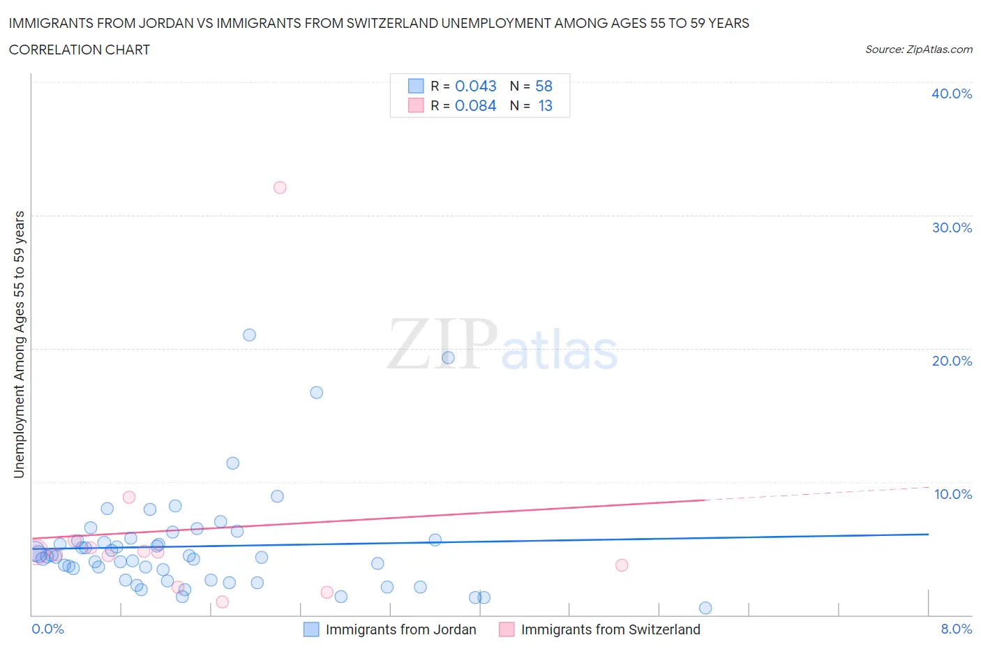 Immigrants from Jordan vs Immigrants from Switzerland Unemployment Among Ages 55 to 59 years