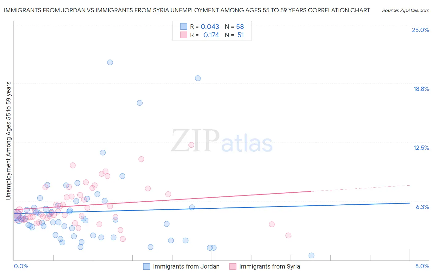 Immigrants from Jordan vs Immigrants from Syria Unemployment Among Ages 55 to 59 years