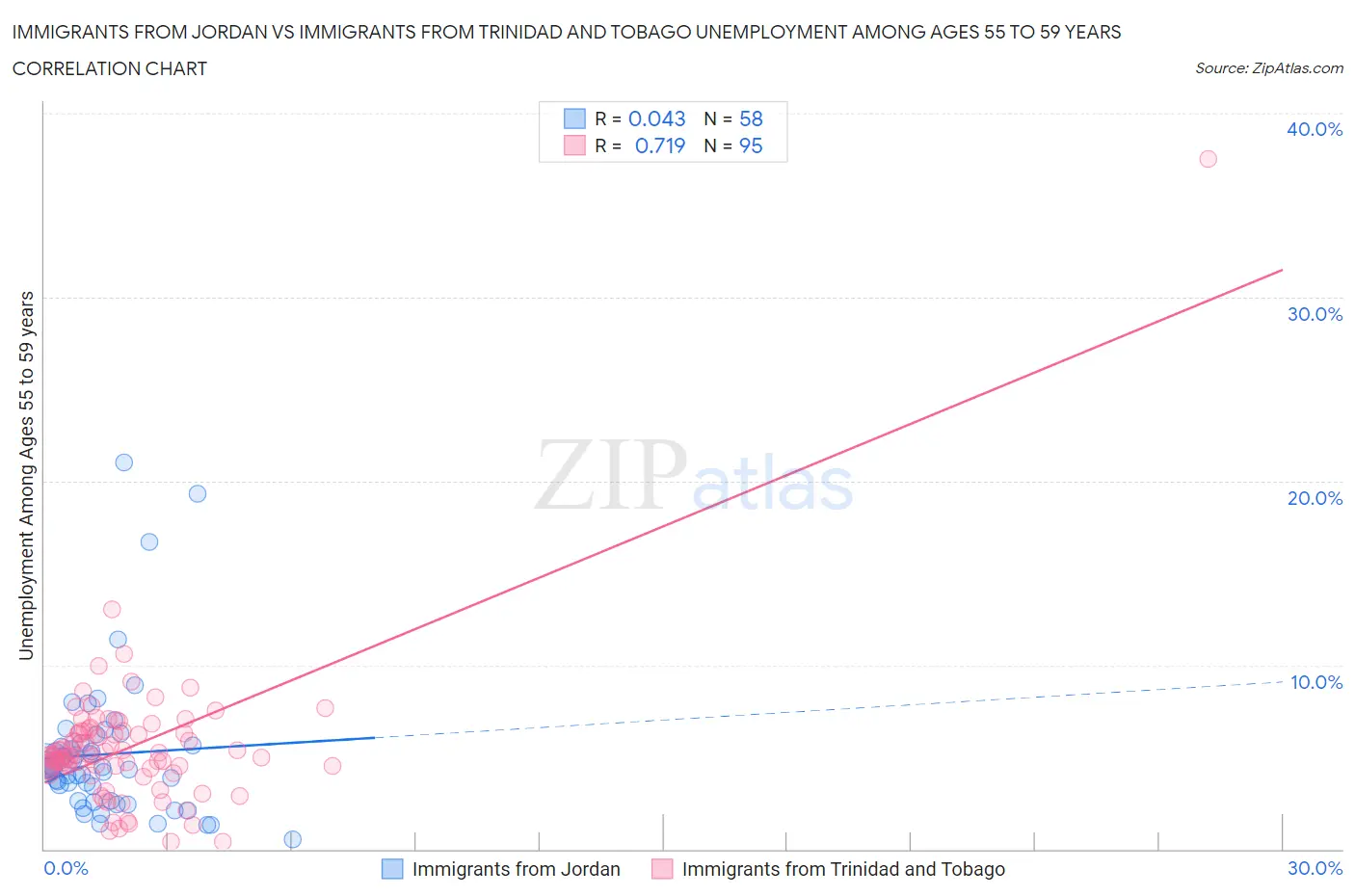 Immigrants from Jordan vs Immigrants from Trinidad and Tobago Unemployment Among Ages 55 to 59 years