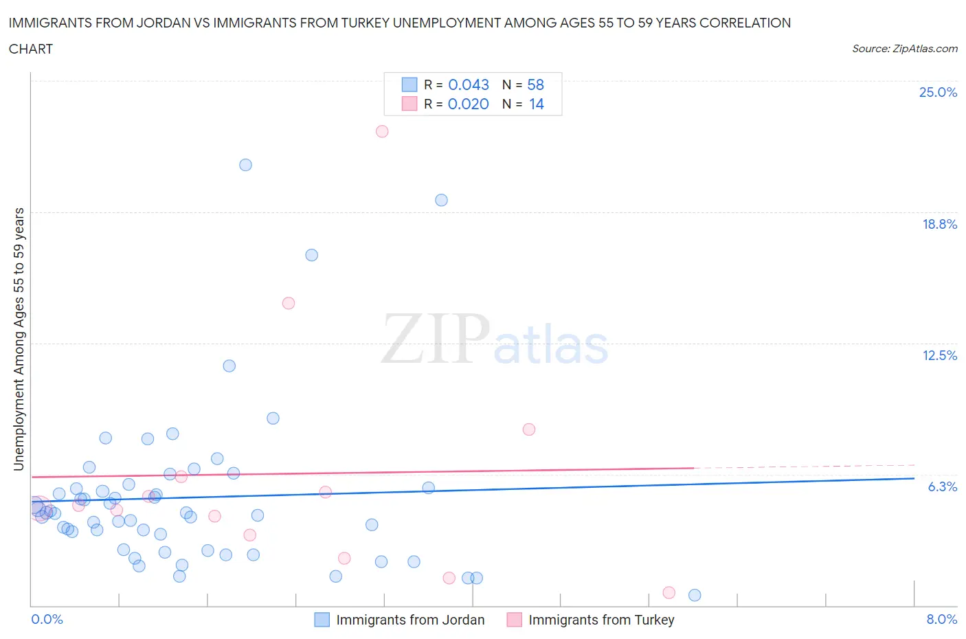 Immigrants from Jordan vs Immigrants from Turkey Unemployment Among Ages 55 to 59 years