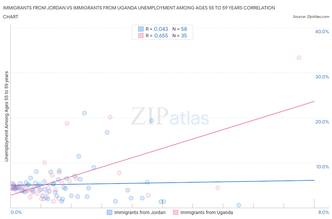 Immigrants from Jordan vs Immigrants from Uganda Unemployment Among Ages 55 to 59 years
