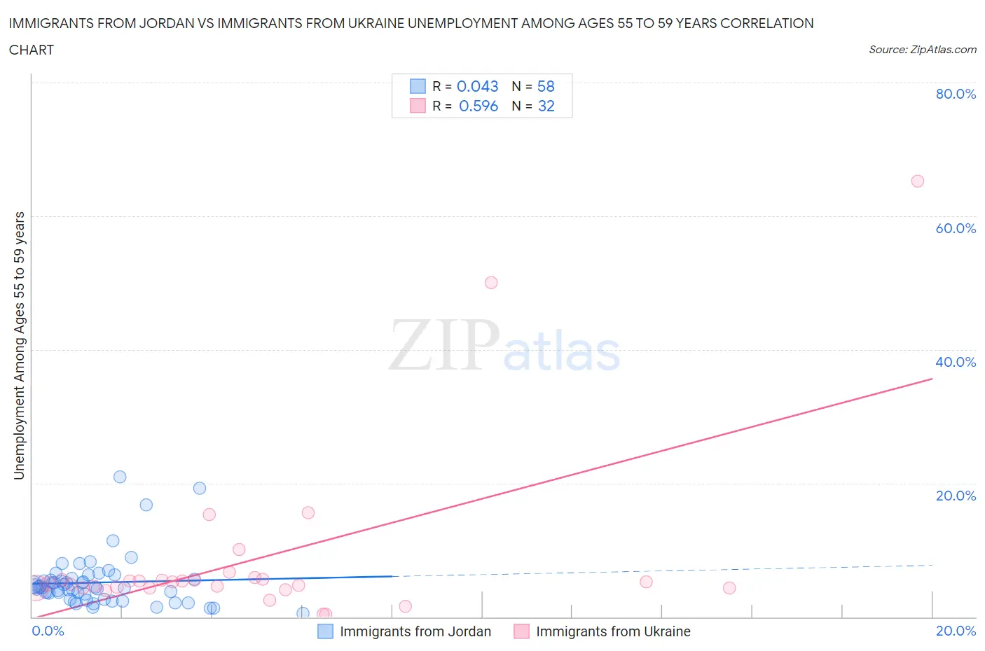 Immigrants from Jordan vs Immigrants from Ukraine Unemployment Among Ages 55 to 59 years