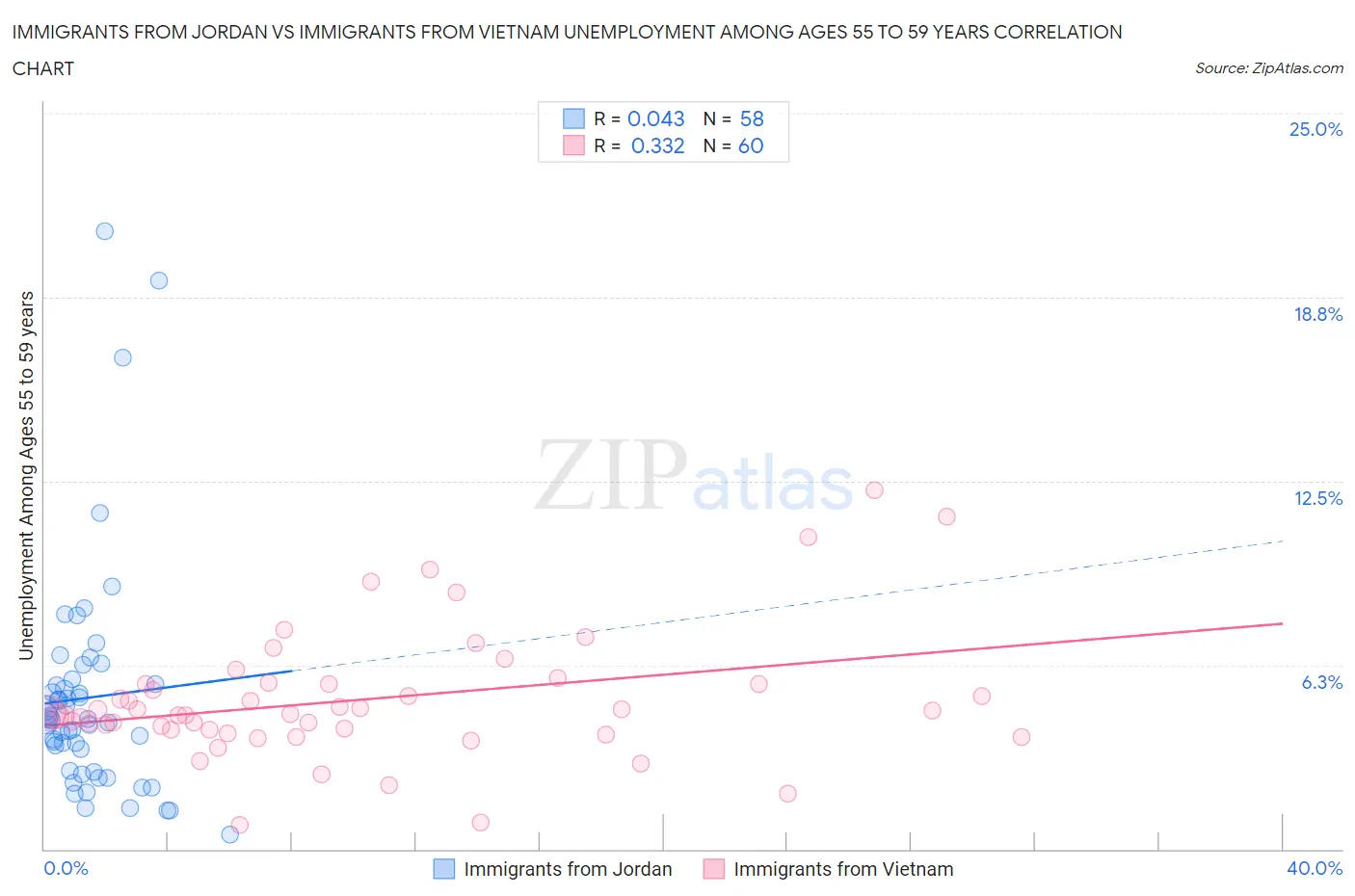 Immigrants from Jordan vs Immigrants from Vietnam Unemployment Among Ages 55 to 59 years