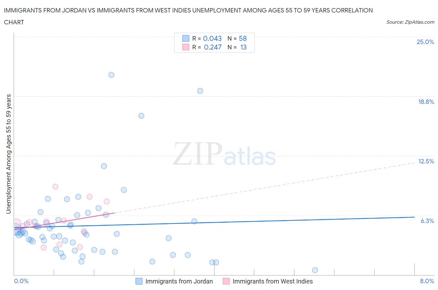 Immigrants from Jordan vs Immigrants from West Indies Unemployment Among Ages 55 to 59 years