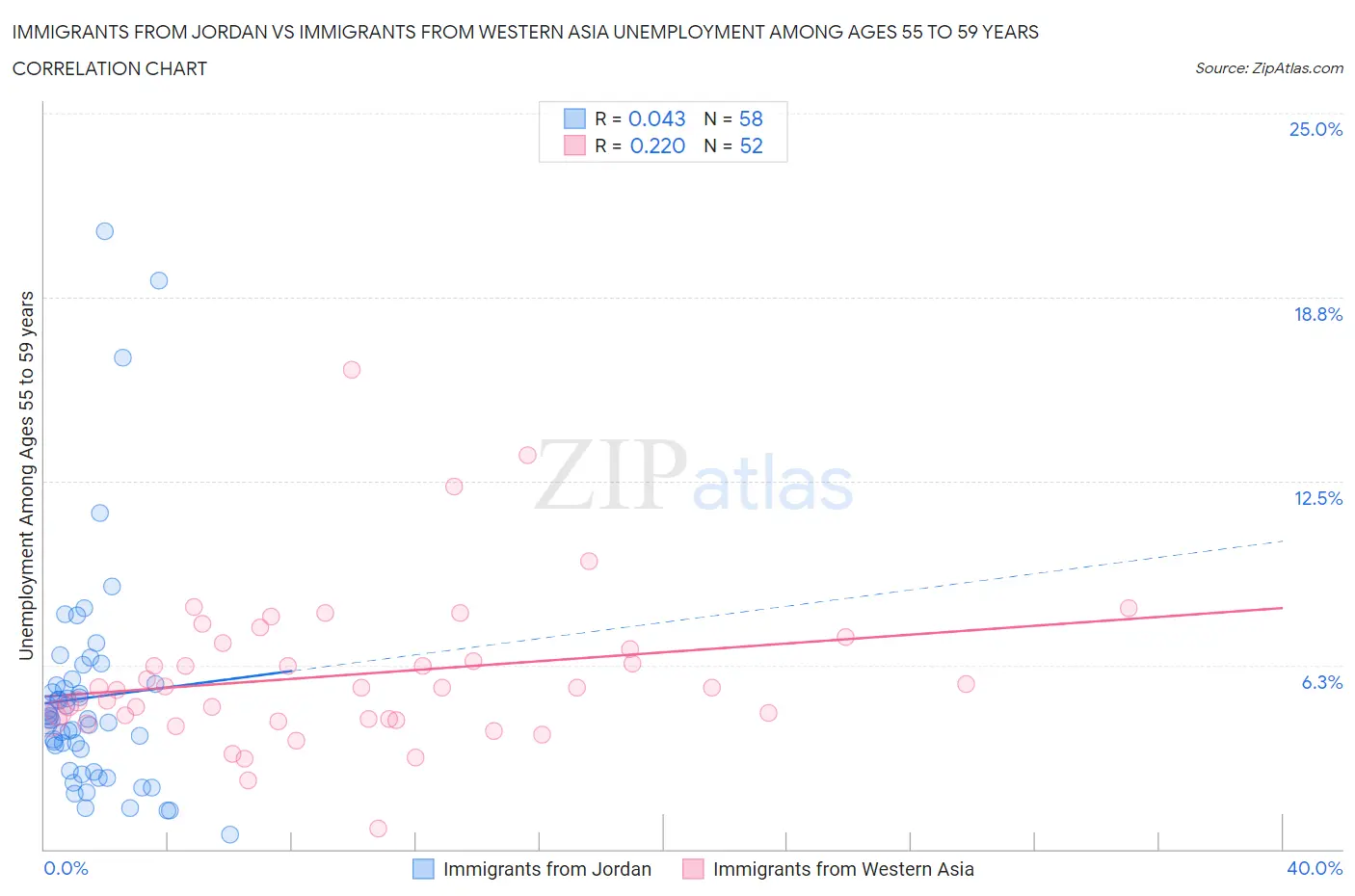 Immigrants from Jordan vs Immigrants from Western Asia Unemployment Among Ages 55 to 59 years