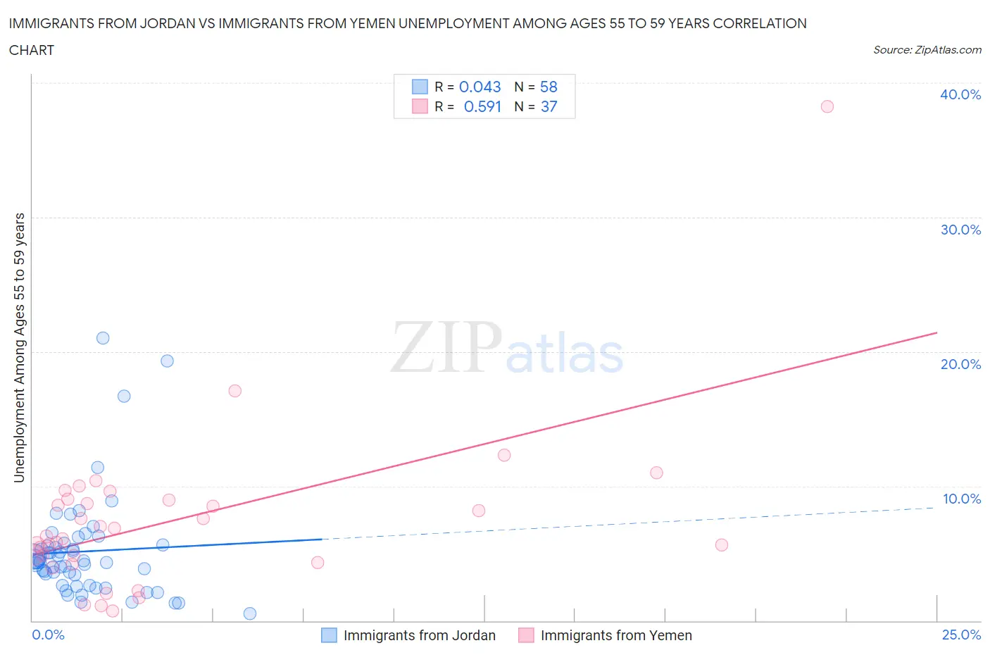 Immigrants from Jordan vs Immigrants from Yemen Unemployment Among Ages 55 to 59 years