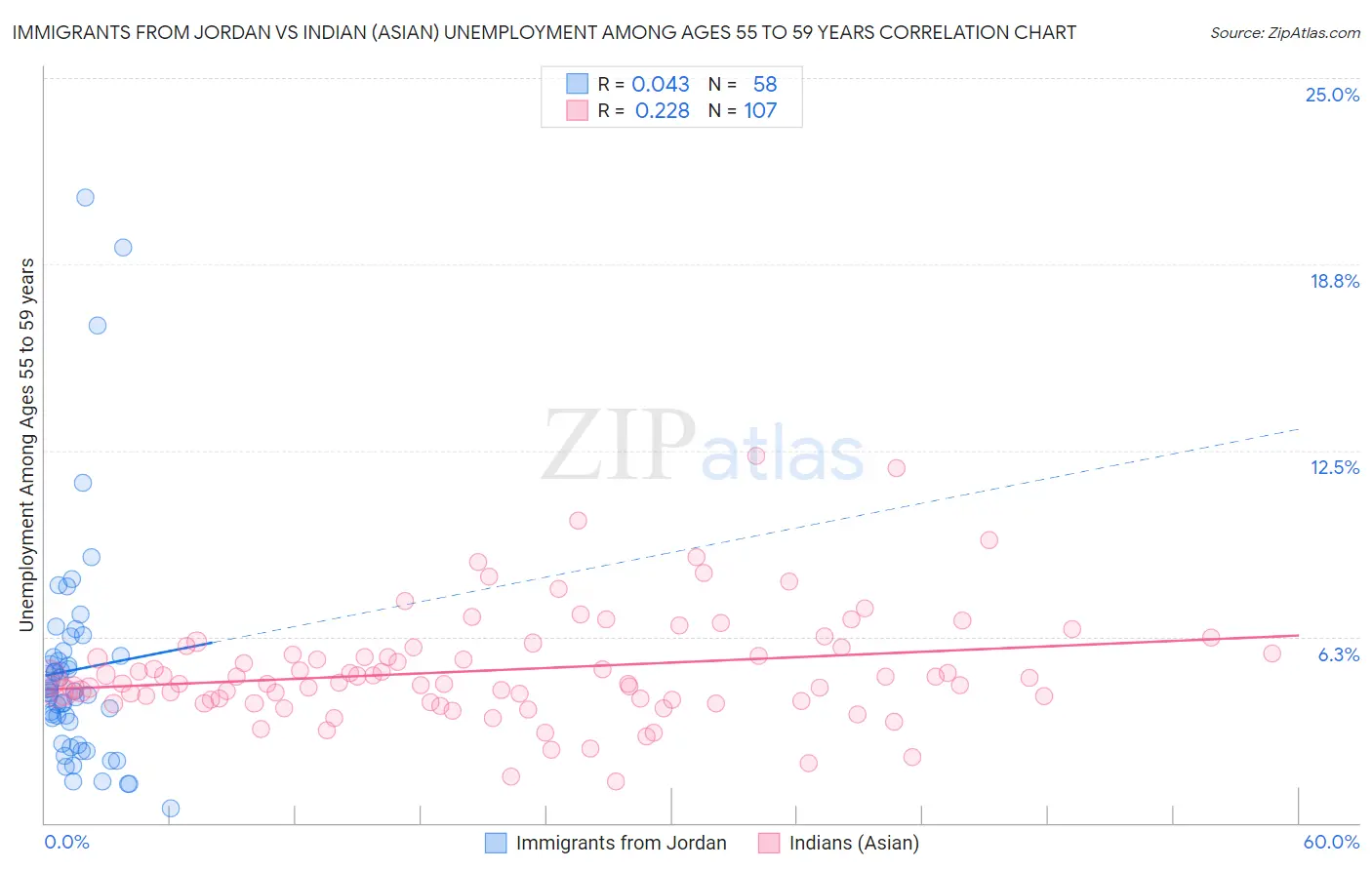 Immigrants from Jordan vs Indian (Asian) Unemployment Among Ages 55 to 59 years