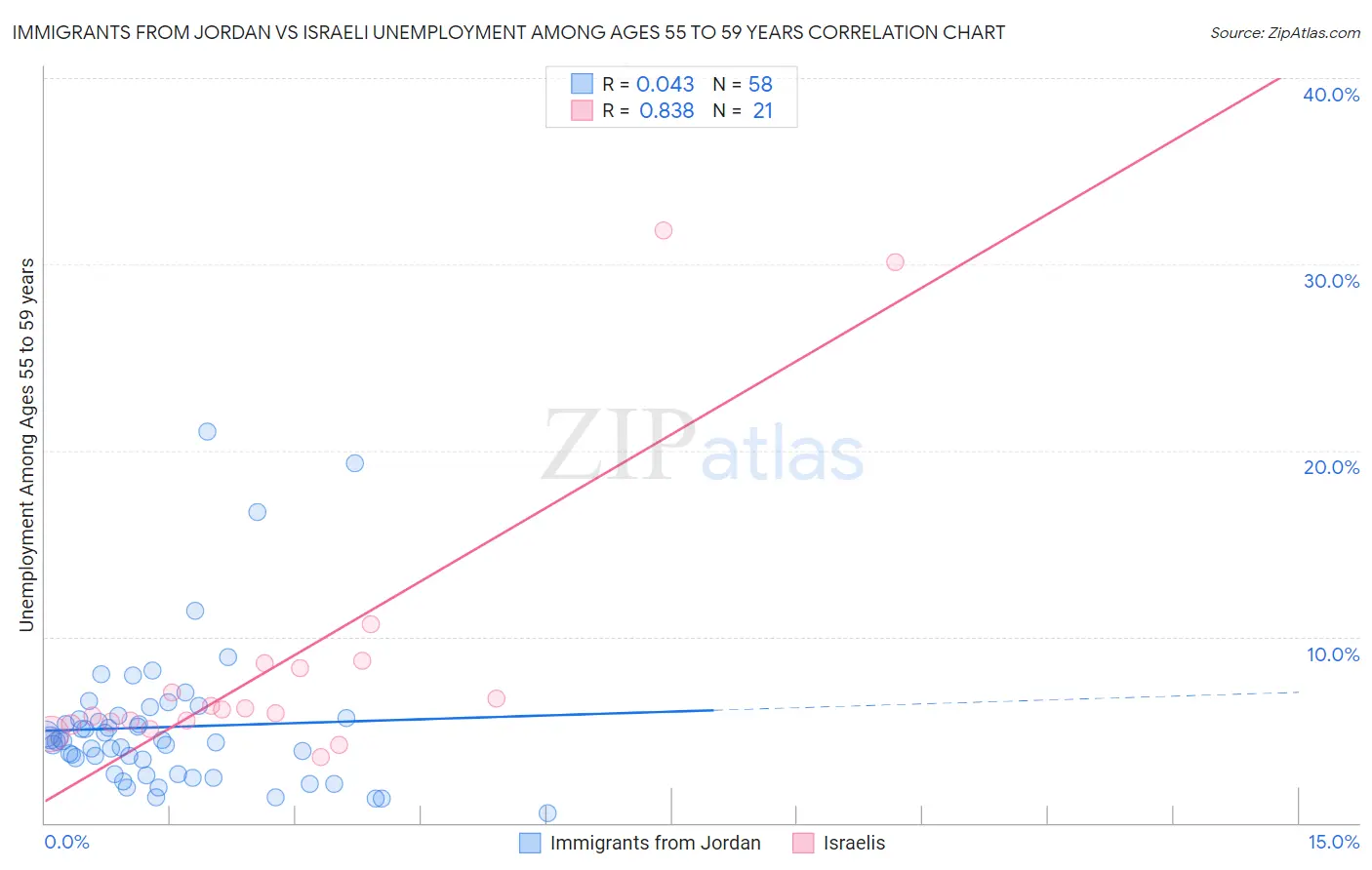 Immigrants from Jordan vs Israeli Unemployment Among Ages 55 to 59 years