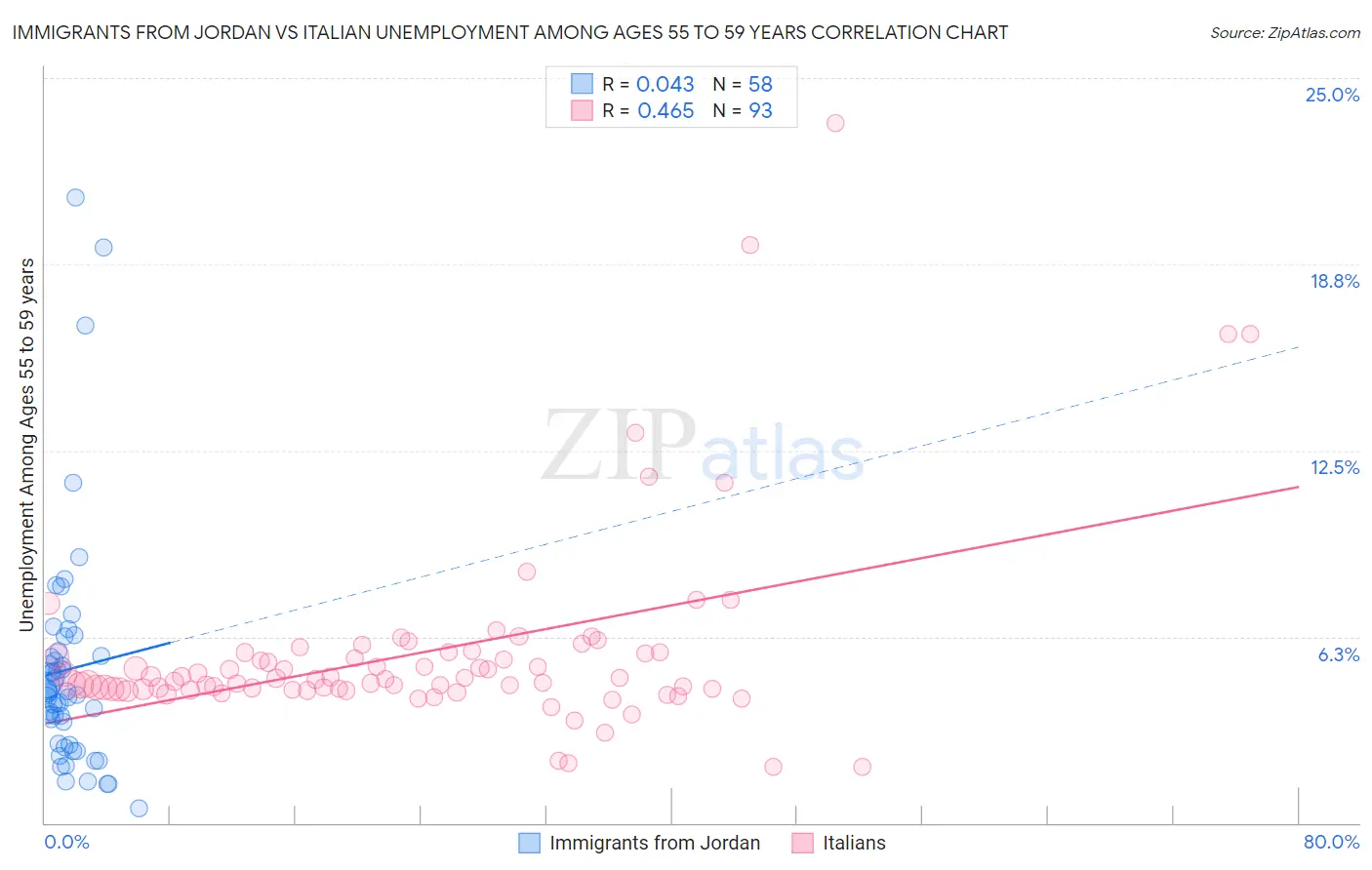 Immigrants from Jordan vs Italian Unemployment Among Ages 55 to 59 years