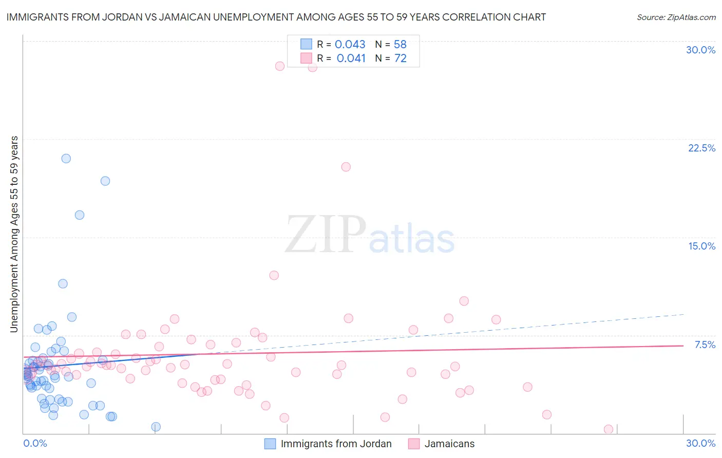 Immigrants from Jordan vs Jamaican Unemployment Among Ages 55 to 59 years