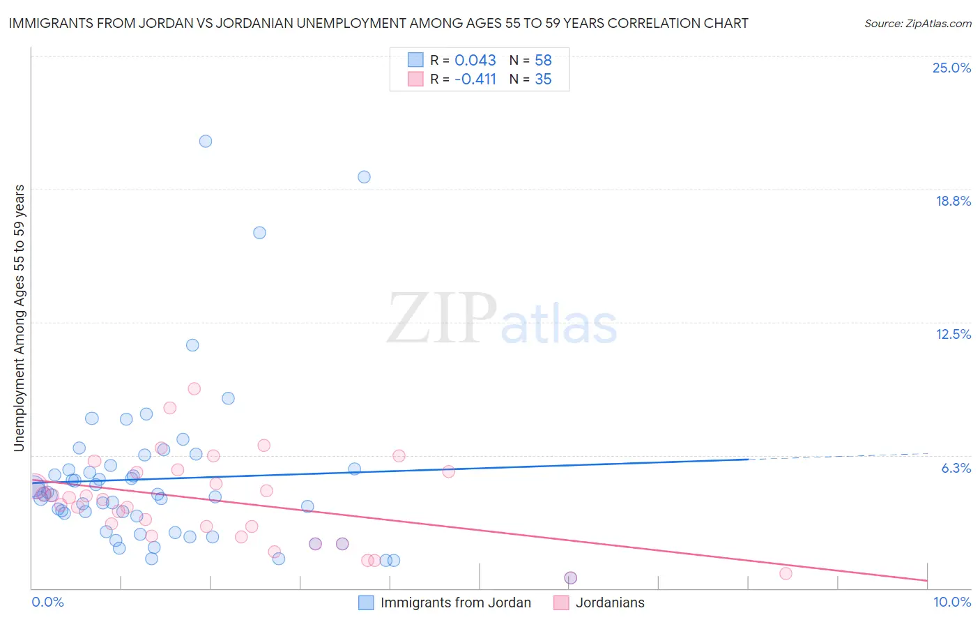 Immigrants from Jordan vs Jordanian Unemployment Among Ages 55 to 59 years