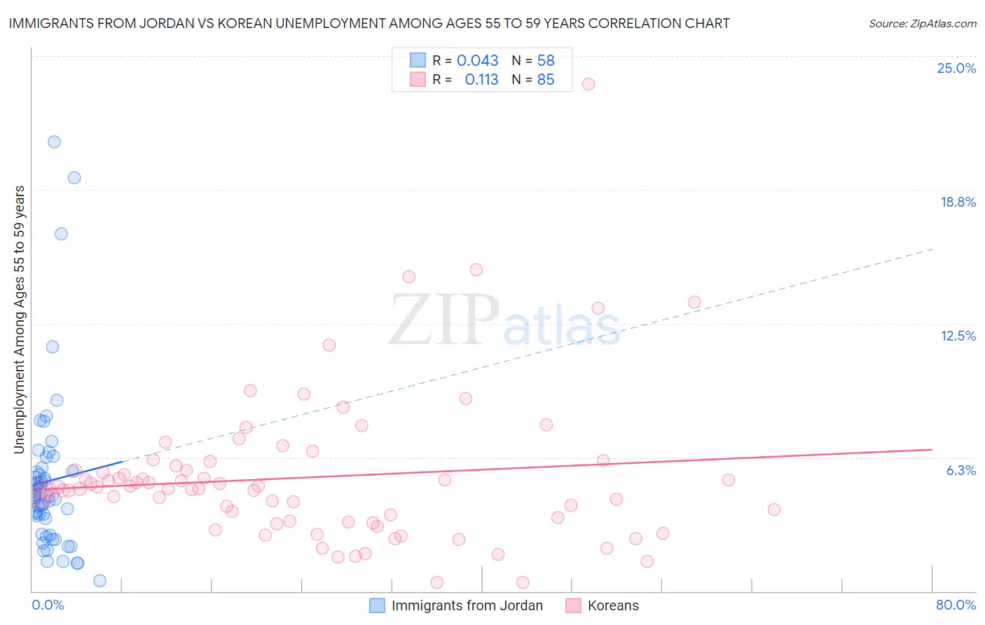 Immigrants from Jordan vs Korean Unemployment Among Ages 55 to 59 years