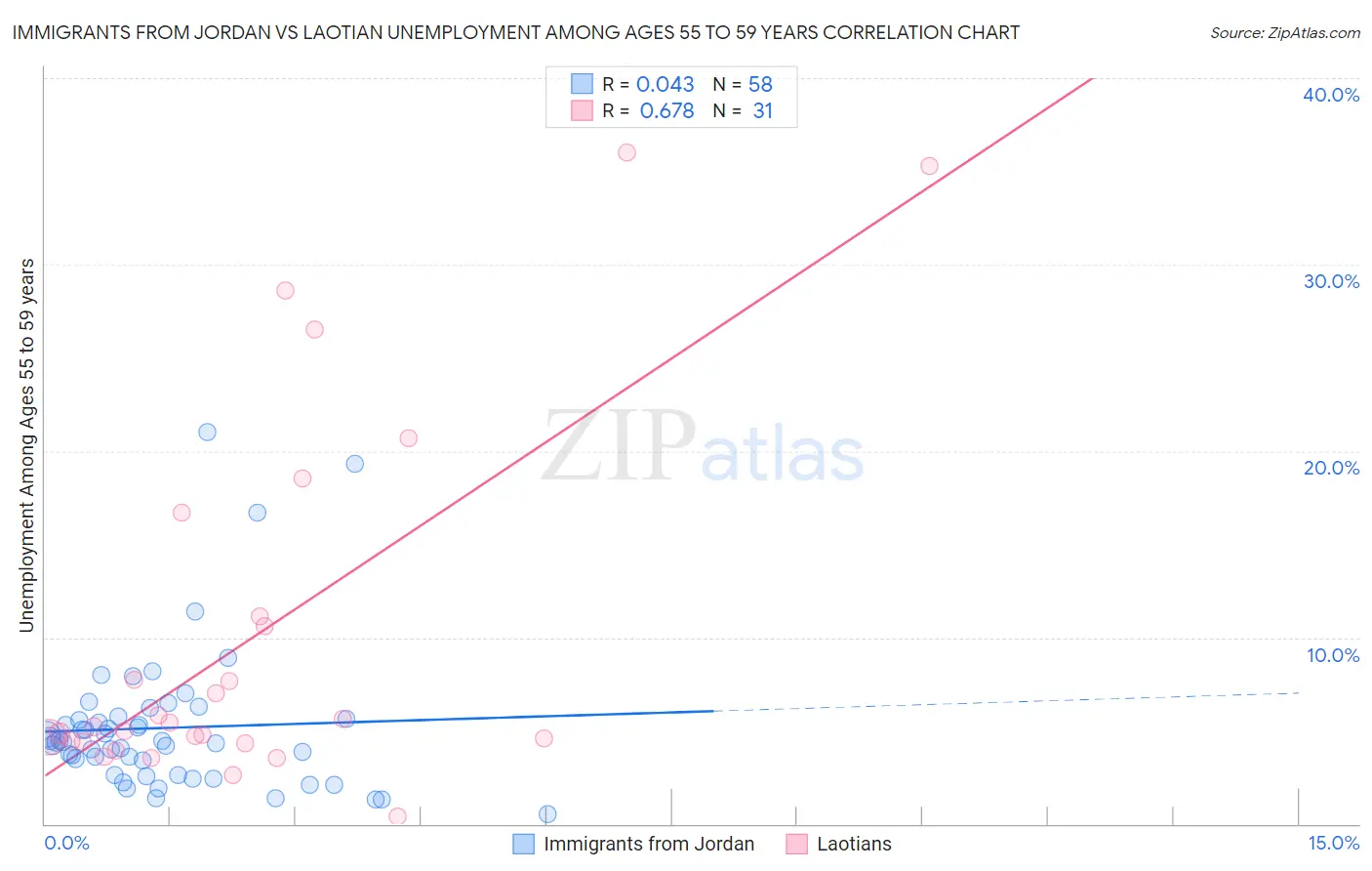 Immigrants from Jordan vs Laotian Unemployment Among Ages 55 to 59 years