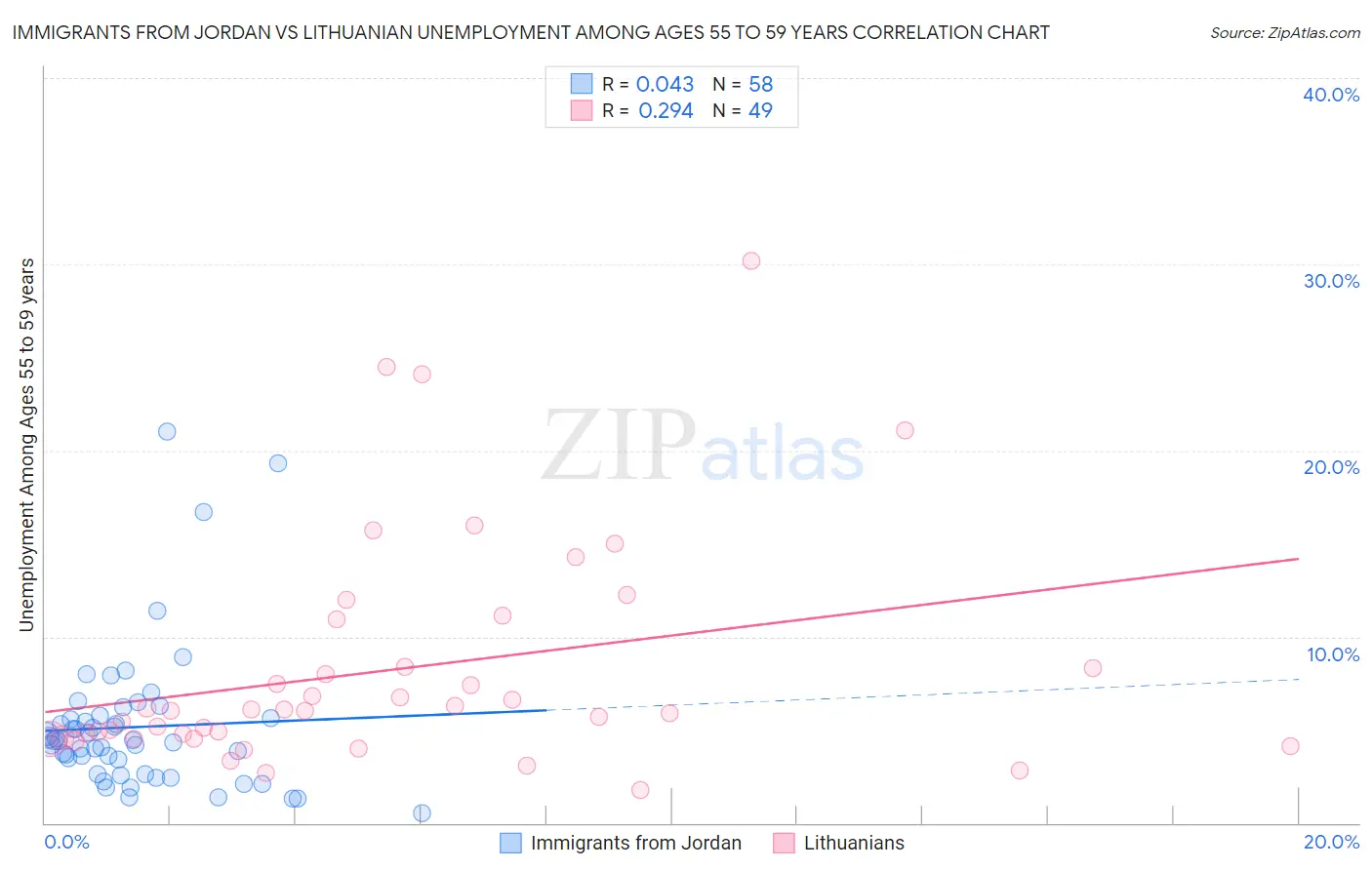 Immigrants from Jordan vs Lithuanian Unemployment Among Ages 55 to 59 years