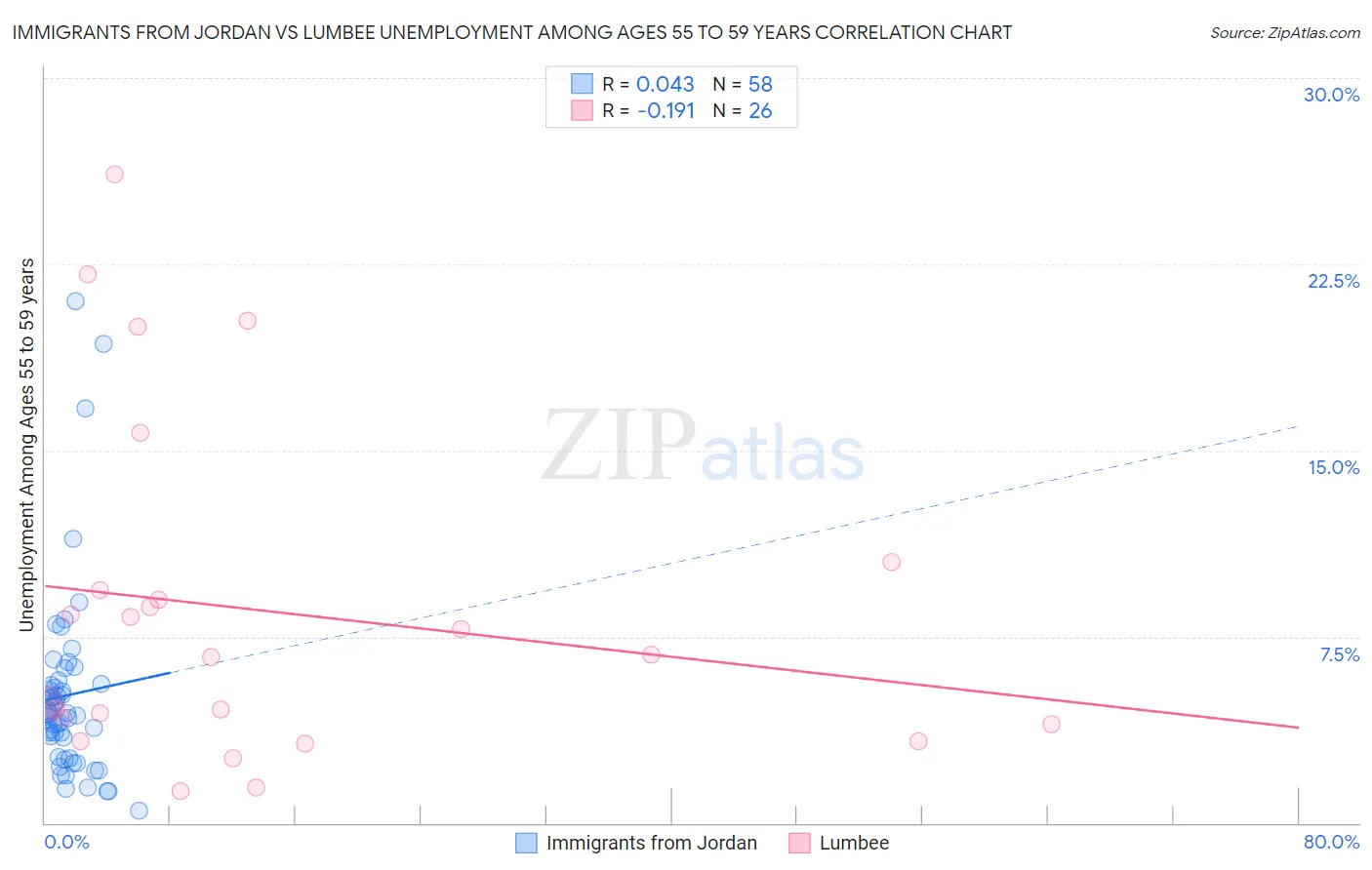 Immigrants from Jordan vs Lumbee Unemployment Among Ages 55 to 59 years